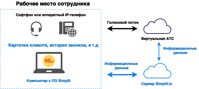 Интеграция 1С и виртуальной АТС