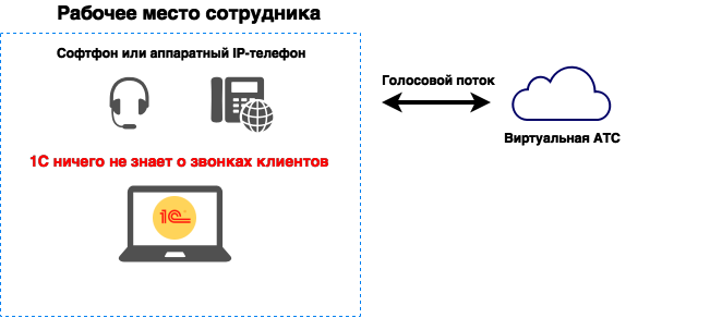 Интеграция 1С и виртуальной АТС